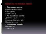 РЕЗУЛЬТАТЫ ПО РЕГИОНАМ РОССИИ: Три первые места Корякский АО – 133,5 Коми – 110,3 Алтай – 101.9 На последнем месте Дагестан – 3,2 Северная Осетия – 4,8 Ингушетия – 1,1 Столичные города: Москва – 11 СПб – 17,8