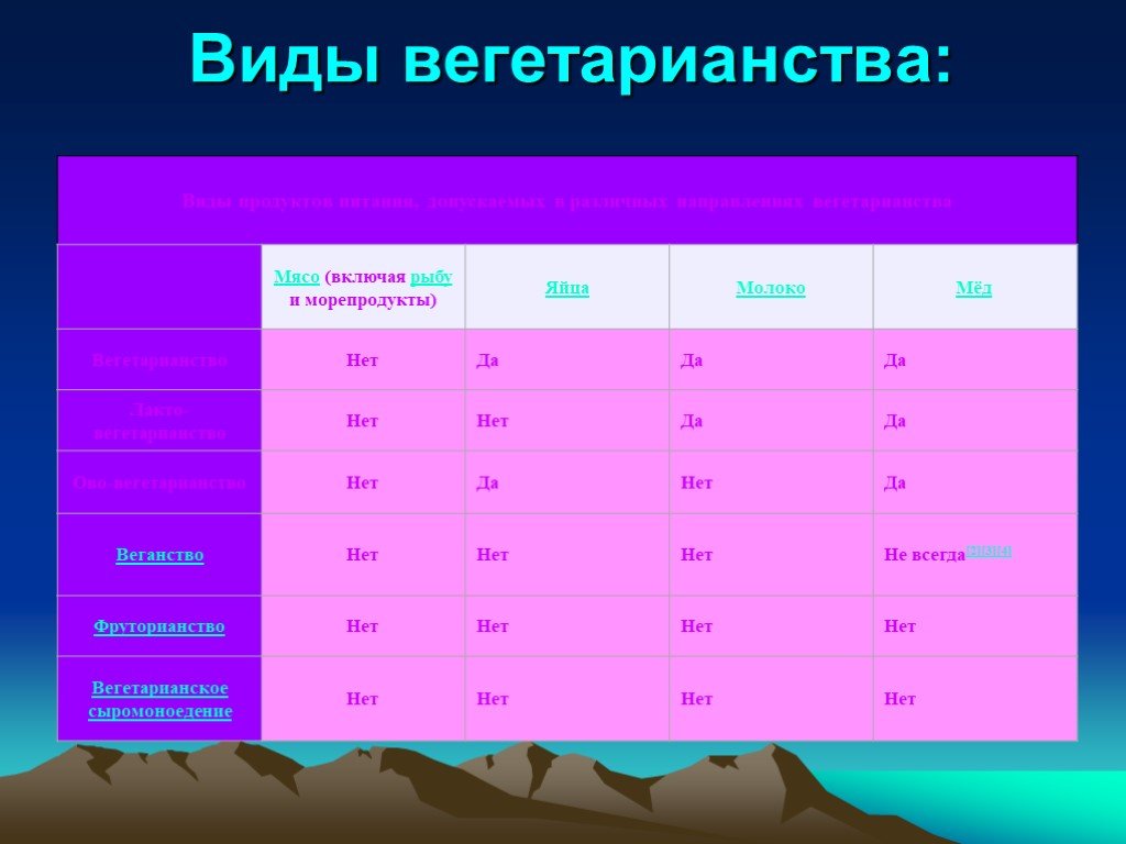 Вегетарианство проект по биологии 9 класс