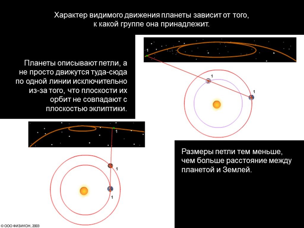 Чем объяснить видимое петлеобразное движение планет ответ поясните чертежом