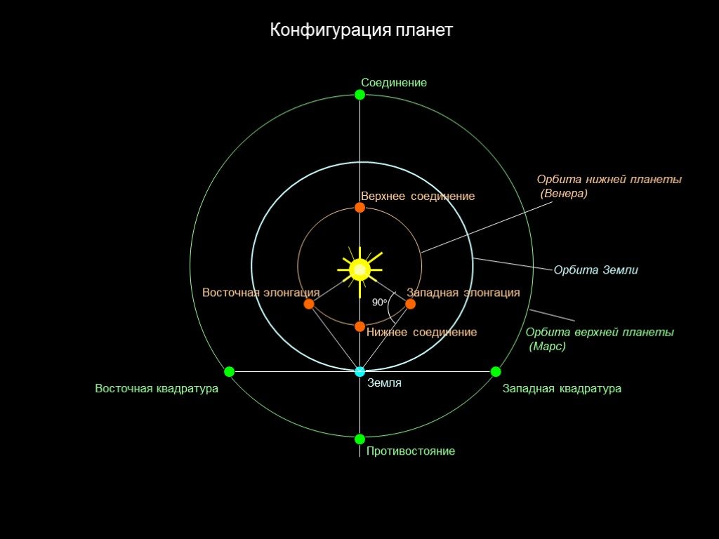 Рисунок конфигурации планет