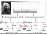 Спонтанное и вынужденное излучение. 1917 г. А. Эйнштейн: Механизмы испускания света веществом. Спонтанное (некогерентное). Вынужденное (когерентное)