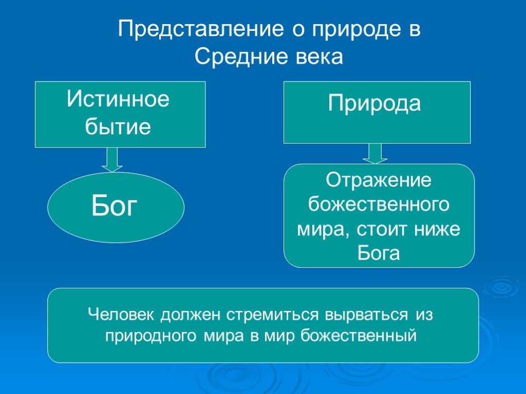 Представление в философии. Бытие в средние века. Представление природы в средневековье. Понятие бытия в средние века. Представление о бытии в средние века.