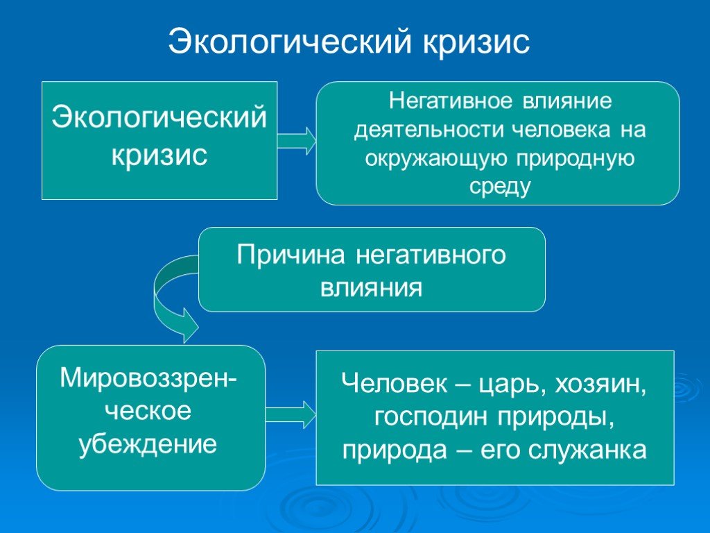 Негативная деятельность. Экологический кризис это в философии. Причины экологического кризиса философия. Современный экологический кризис философия. Человек и экологический кризис.