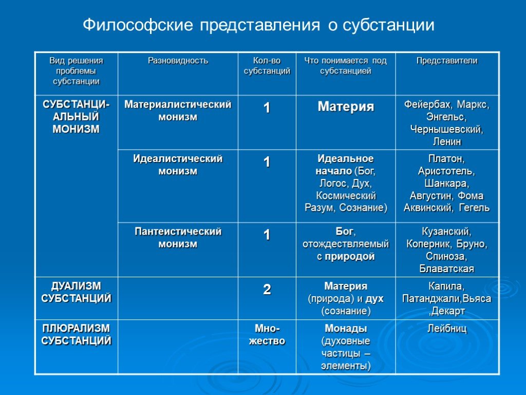 Дуалистическая картина мира характерна для философии