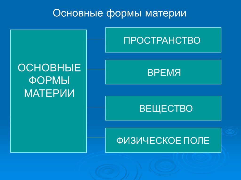 2 материи. Формы материи в философии. Основные формы материи в философии. Формы бытия материи философия. Материя основные формы пространство.