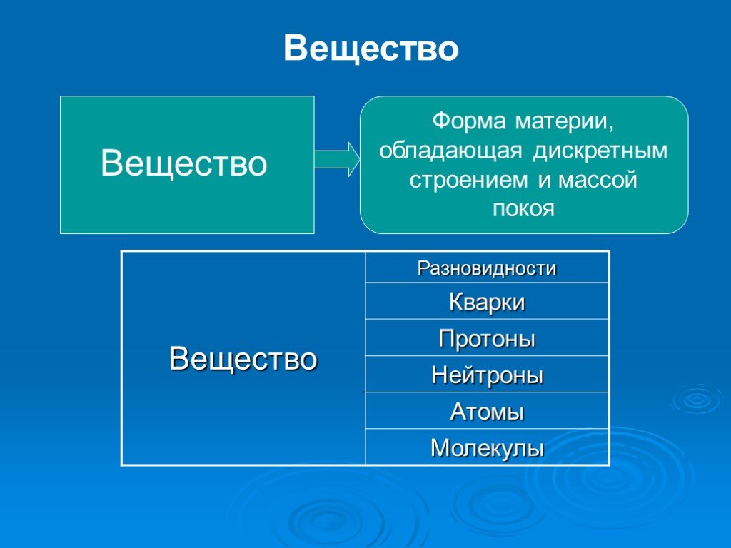 Понятие вещество. Форма материи вещество. Разновидности вещества в философии. Вид материи вещество. Формы материи в философии.