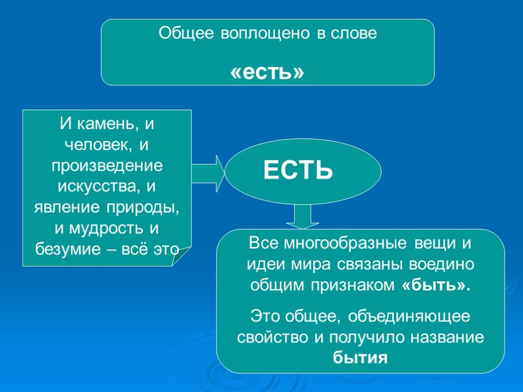 Слово воплощение. Понятие бытия в философии презентация. Понятие постройка это в философии. Многообразные слова. Совокупность многообразных вещей и явлений окружающего мира- это:.