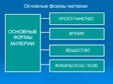 Основные формы материи. ОСНОВНЫЕ ФОРМЫ МАТЕРИИ. ПРОСТРАНСТВО ВРЕМЯ ВЕЩЕСТВО ФИЗИЧЕСКОЕ ПОЛЕ