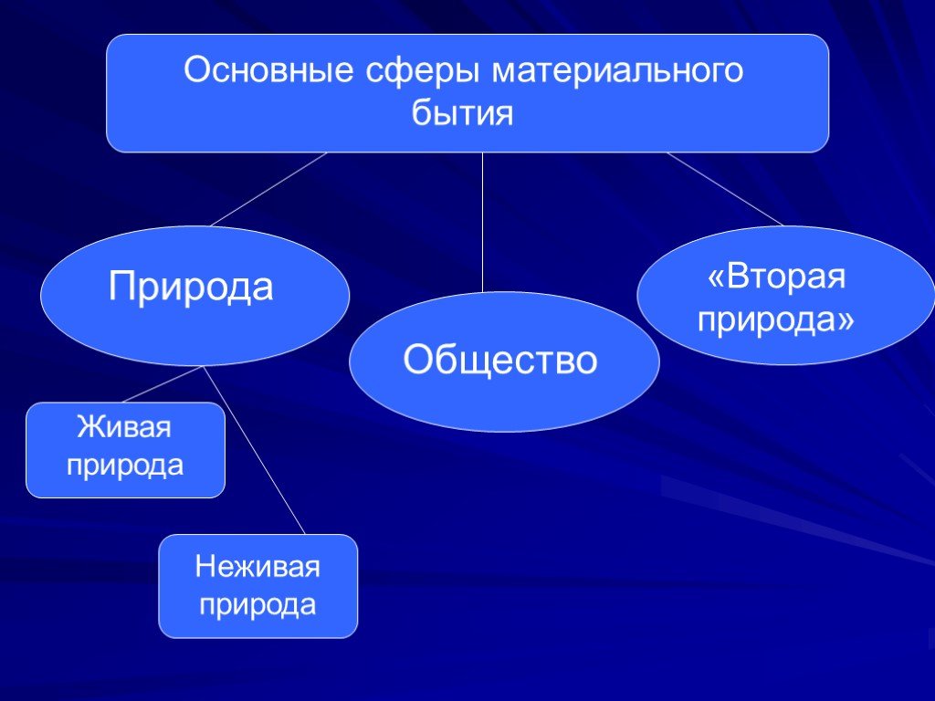 Общество вторая природа. Основные сферы материального бытия. Сферы материального мира. Основные сферы материального мира. Назовите сферы уровни и виды материального мира.