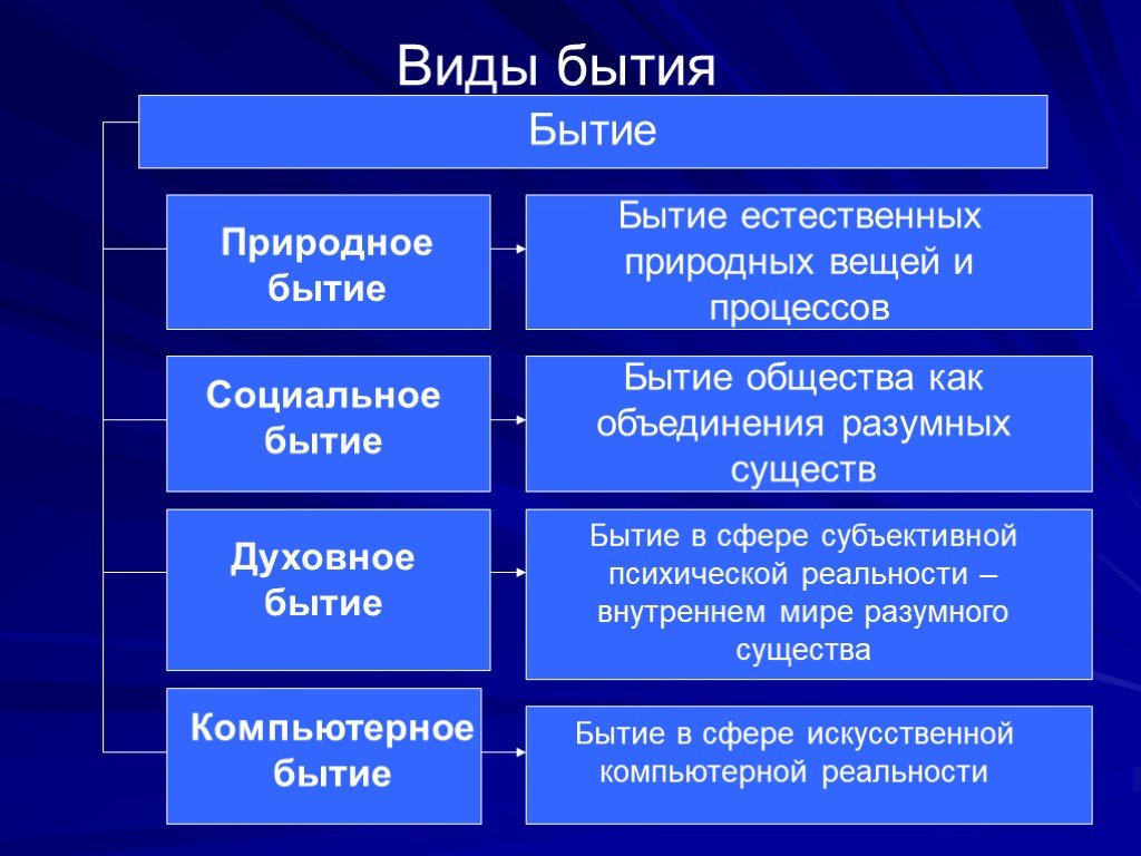 Формы бытия в философии схема