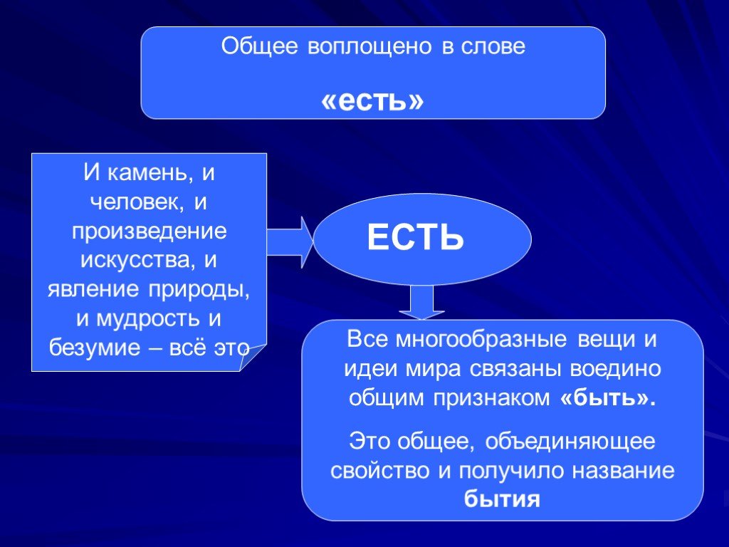 Слово воплощение. Бытие природы. Уровни человеческого бытия. Основа человеческого существования. Категории человеческого бытия творчество. Общее воплощено в слове «есть» и камень, и человек.