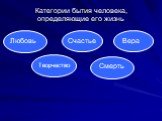 Категории бытия человека, определяющие его жизнь. Любовь Творчество Счастье Вера Смерть