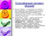 Классификация делового общения. Деловое общение – это межличностное общение с целью организации и оптимизации того или иного вида предметной деятельности: производственной, научной, коммерческой, управленческой и др. Участники делового общения – это, как правило, официальные должностные лица, исполн