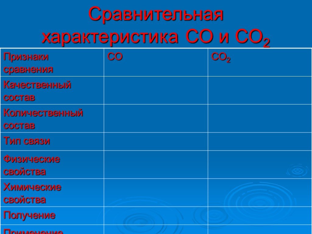 Кислородные соединения углерода 9. Сравнительная характеристика оксидов углерода со и со2 таблица. Оксид углерода признаки сравнения таблица. Оксид углерода 2 таблица. Кислородные соединения углерода таблица.