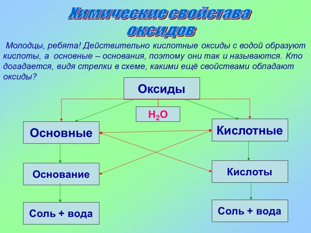 Оксиды в быту презентация