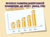 Прогноз развития электронной коммерции до 2015 г. (млрд. руб)