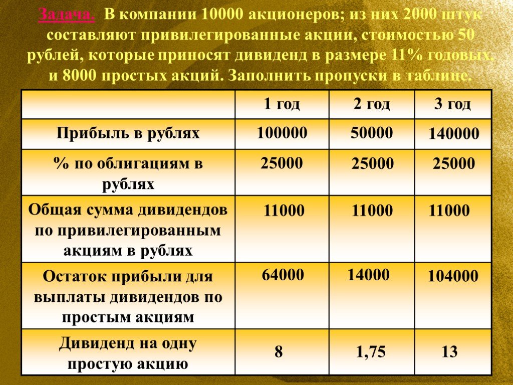 Вклад акционера. Преимущества простых и привилегированных акционеров. Тариф 50 рублей. Вытряхать акции из акционеров.