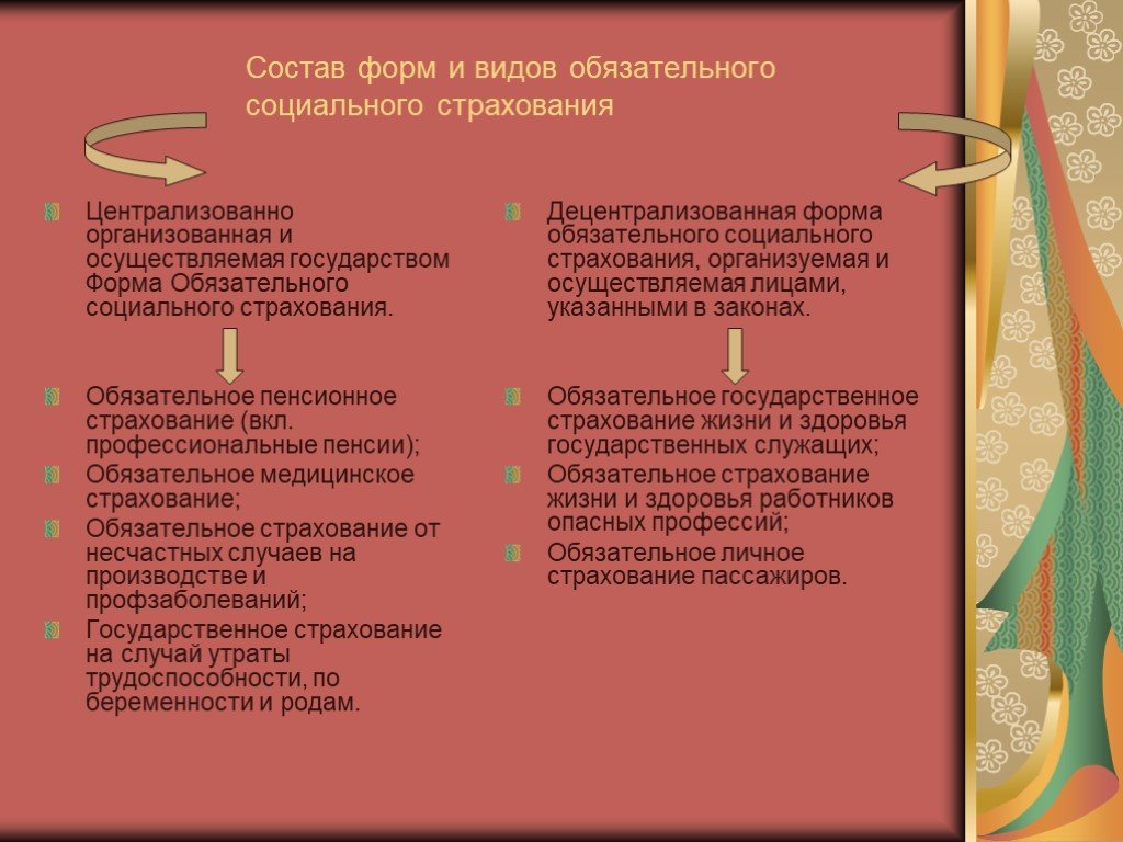 Виды обязательного социального страхования. Формы обязательного социального страхования. Социальное страхование презентация. Обязательное социальное страхование презентация. Состав обязательного социального страхования.