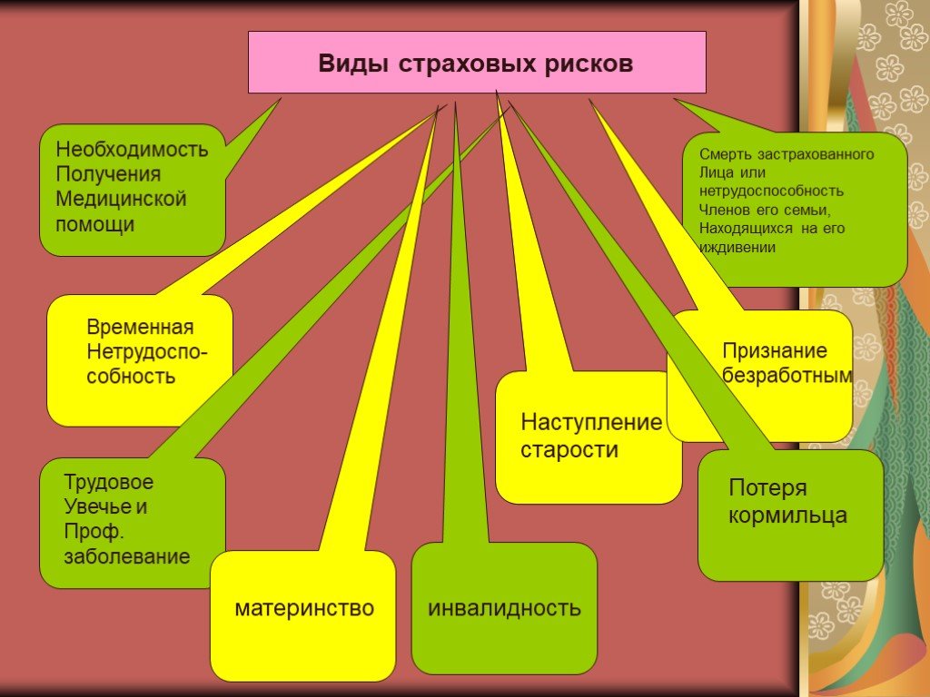 Необходимость получения. Виды социальных страховых рисков. Страховые риски виды. Рисковые виды страхования. Виды риска в страховании.