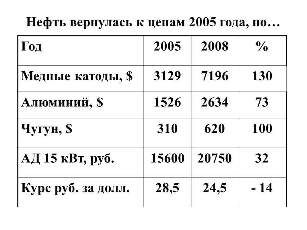 Курс рубля 300. Цены в 2005 году. Расценки 2005 года. Цены 2005 года в России. Цены на продукты 2005 год.