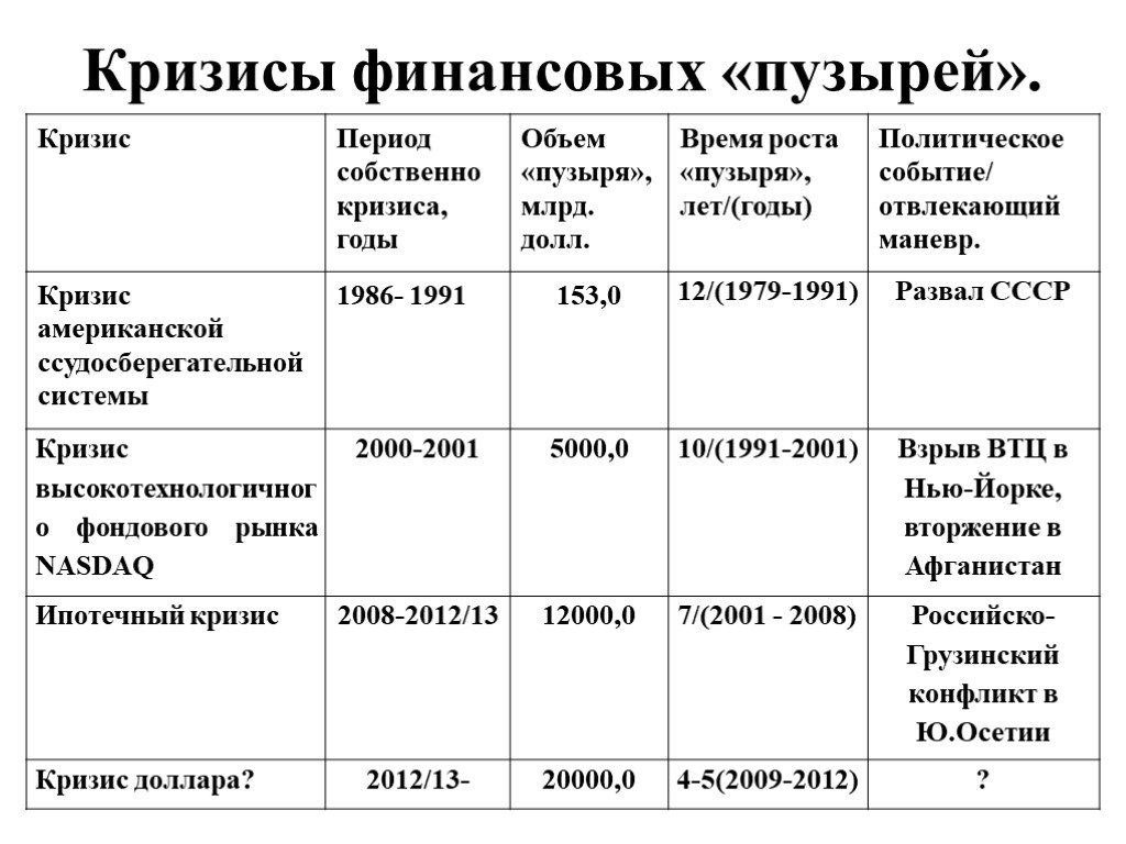 Список финансовых кризисов. Кризисы России по годам таблица. Экономические кризисы в России таблица. Финансовые кризисы в мире по годам таблица. Даты кризисов в России.