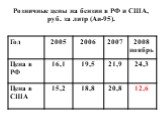 Розничные цены на бензин в РФ и США, руб. за литр (Аи-95).