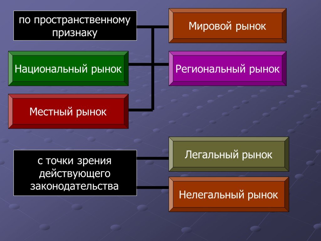 Мировой рынок презентация