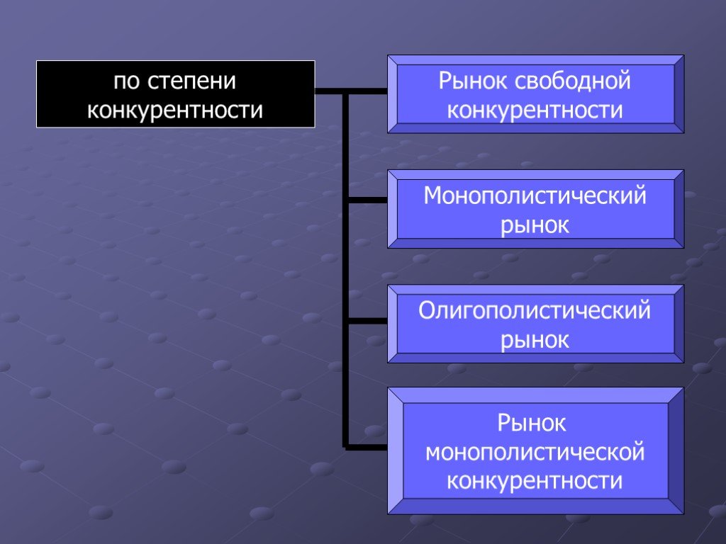 Свободный р. Функции свободного рынка. По степени конкурентности рынка. Монополистический и олигополистический рынки. Свободный рынок монополистический- классификация.