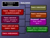 Виды рынков. по товарам и услугам. Рынок товаров и услуг (потребительский). Рынок рабочей силы (рынок труда). Рынок капитала (средства производства и ссудный капитал. Рынок иностранных валют. Рынок инвестиций. Фондовый рынок Рынок ценных бумаг. Рынок научно-технических разработок и инноваций. Рынок 