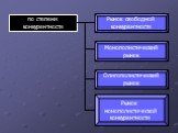 по степени конкурентности. Рынок свободной конкурентности. Олигополистический рынок. Монополистический рынок. Рынок монополистической конкурентности