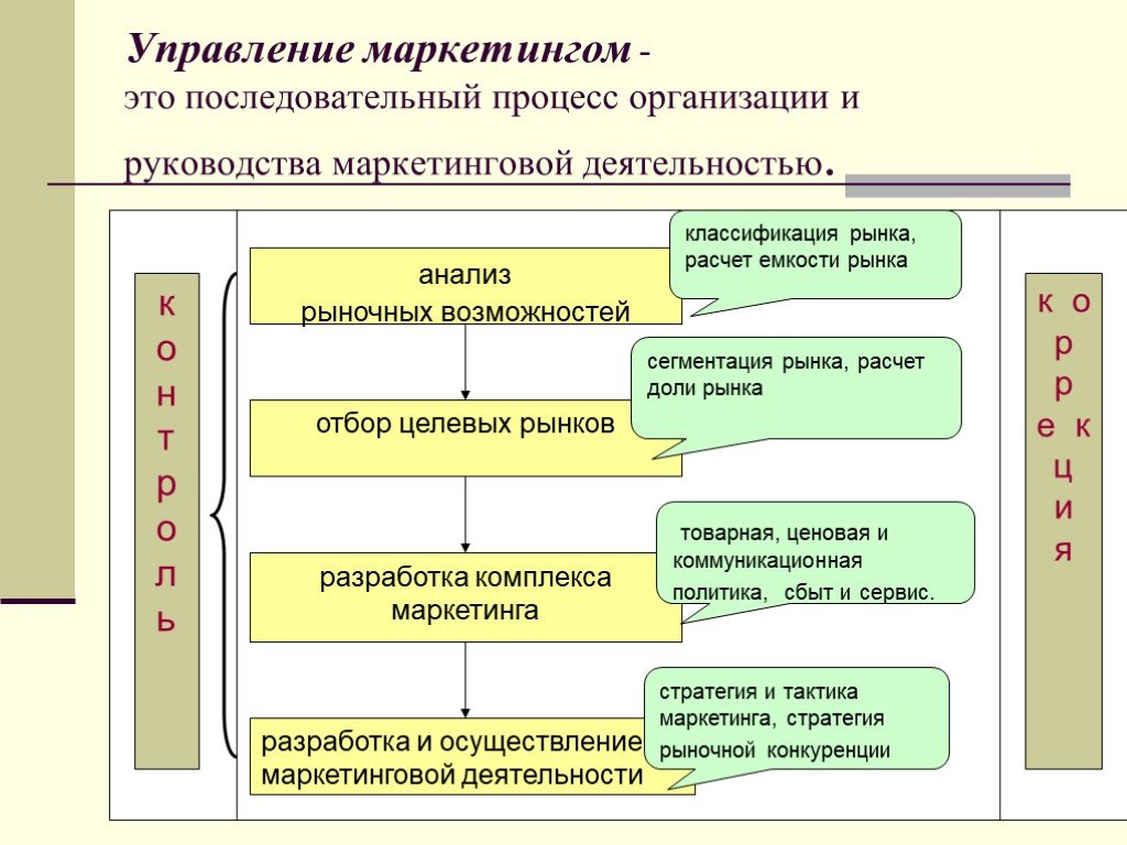 Реферат на тему маркетинг проекта