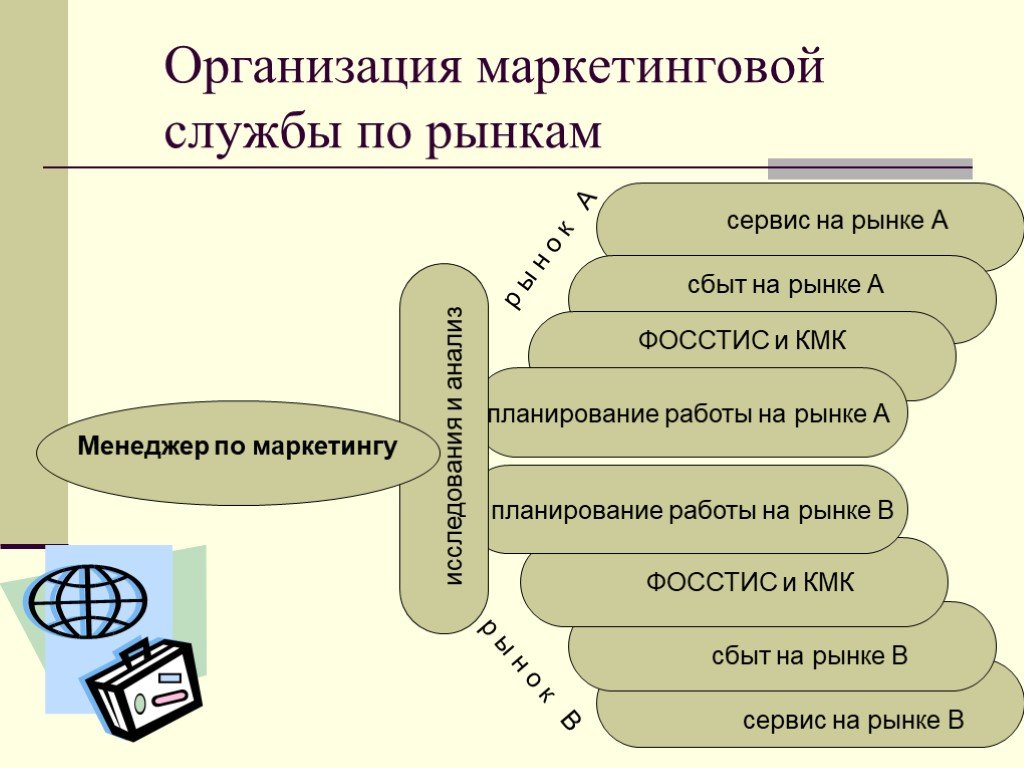 Организационная деятельность маркетинга. Организация маркетинговой деятельности на предприятии. Организация службы маркетинга на предприятии. Организация маркетинга по рынкам. Субъекты маркетинговой деятельности.