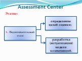 Assessment Center Этапы: 1. Подготовительный этап: определение целей оценки; разработка (актуализация) модели компетенций.