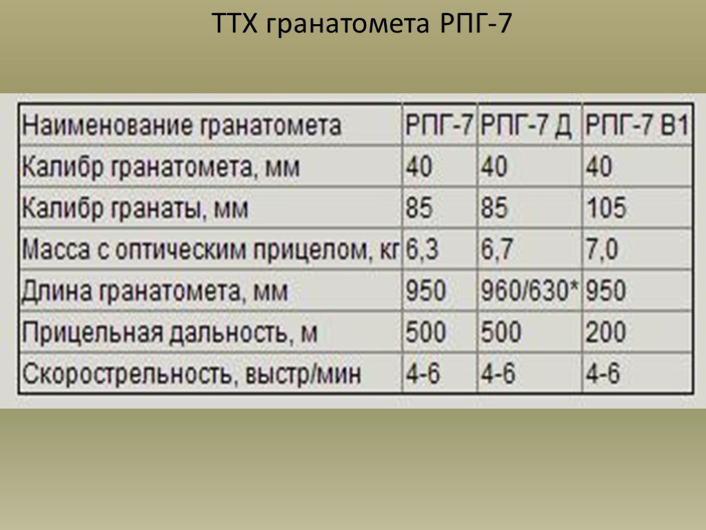 Прицельная дальность рпг. Дальность стрельбы гранатомета РПГ-7. ТТХ РПГ 7. РПГ 7 боевые характеристики. Тактико-технические характеристики РПГ-7.