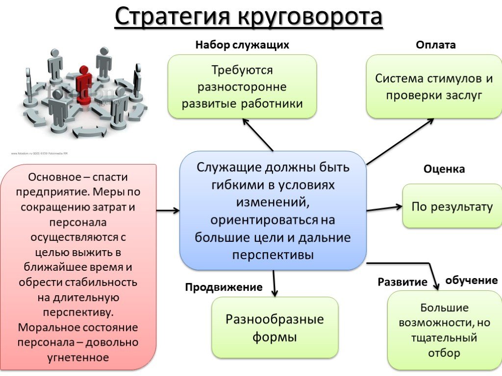 Стратегия кадров. Стратегия круговорота. Стратегия круговорота в управлении персоналом. Циклическая стратегия управления персоналом. Презентация стратегия персонала.