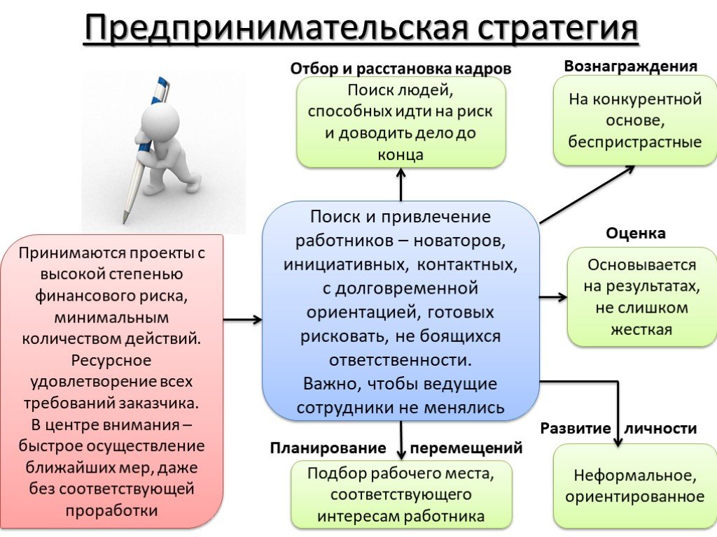 Стратегии деятельности. Предпринимательская стратегия. Предпринимательская стратегия управления персоналом. Виды стратегии предпринимательства. Предпринимательская организационная стратегия.