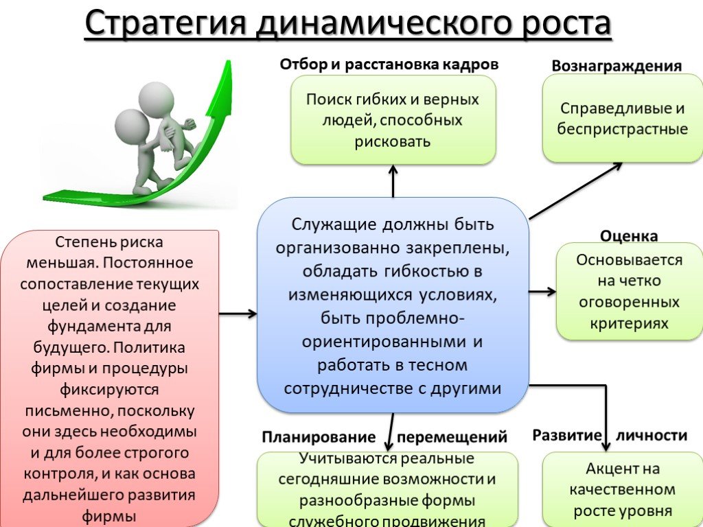 Можно ли управлять ростом и развитием. Стратегия динамического роста управления персоналом. Стратегия динамического роста предприятия. Пример стратегии динамического роста. Стратегия предпринимательства управления персоналом.