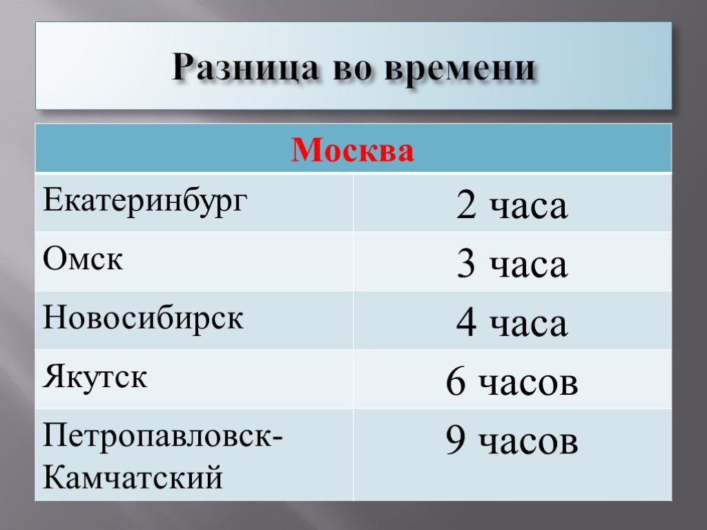 Различия часов. Разница во времени Якутск Новосибирск. Разница. Разница по времени 3 часа. Разница времениовосибирск.