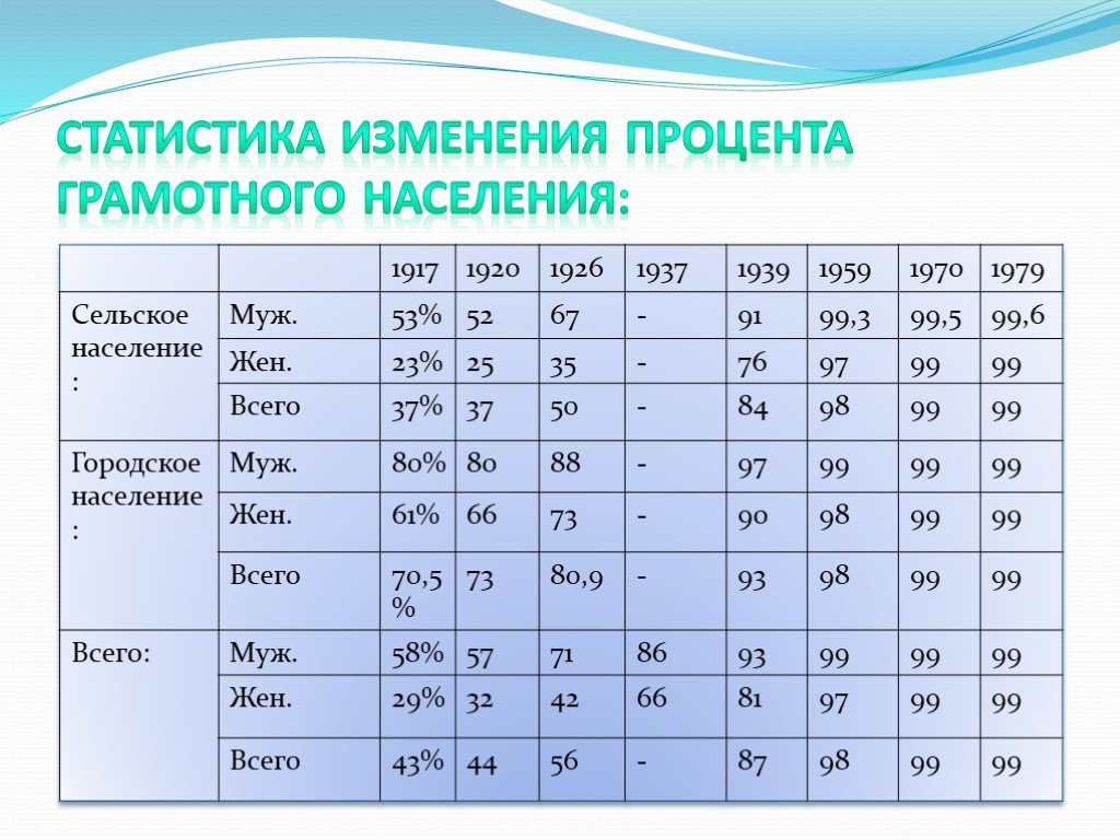 Процент поправок. Процент грамотного населения в России. Изменение в процентах в статистике. Процентное изменение населения. Процент грамотных в 1913 году.