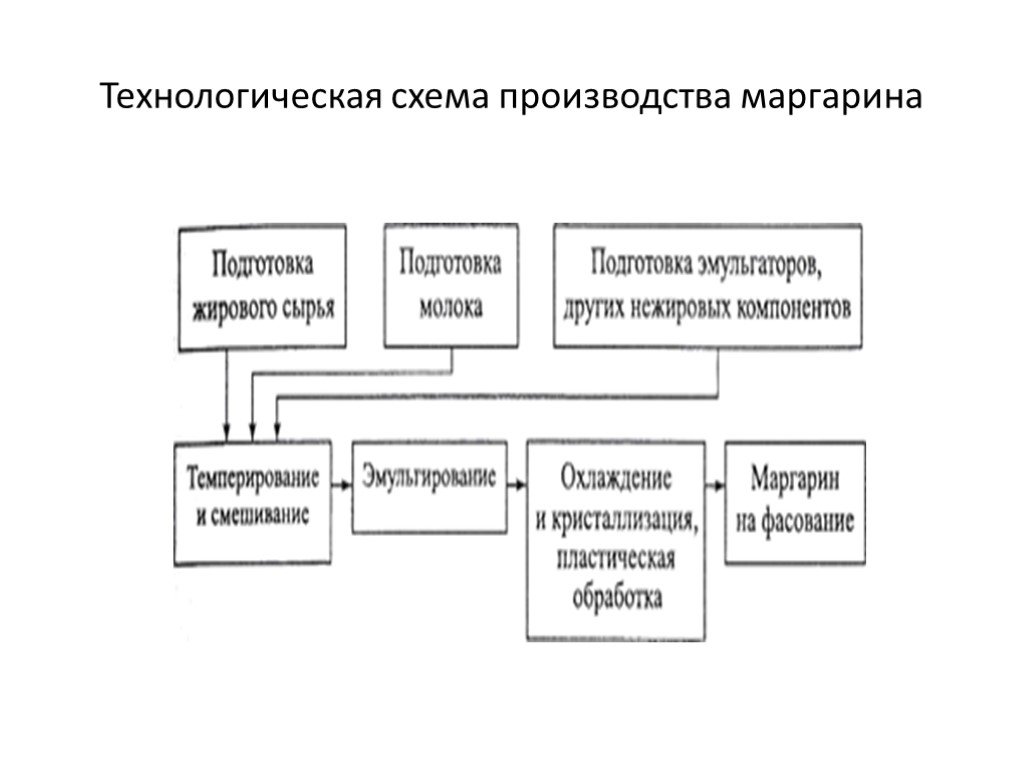 Технологическая схема производства маргарина