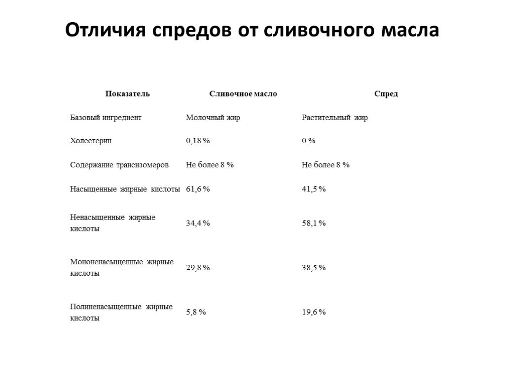 Чем отличается маргарин от сливочного масла. Отличие сливочного масла от спреда. Спред и сливочное масло разница. Чем отличается спред от масла сливочного. Химический состав спреда.