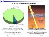 Состав атмосферы Венеры. Непосредственные измерения показали, что атмосфера планеты содержит около 96% углекислого газа и 4% азота. Другие газы: водяной пар, окись и двуокись серы, аргон, неон, гелий и криптон составляют менее 0,1%. Высокая температура нижних слоёв атмосферы Венеры объясняется парни