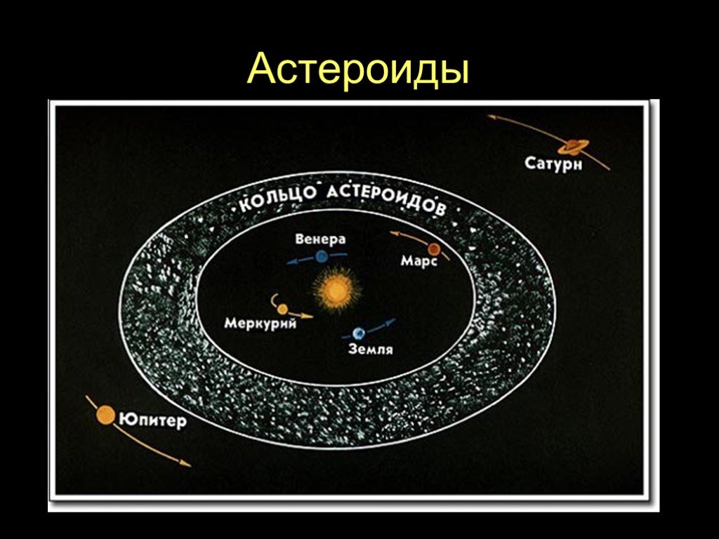 Астероидов расположен. Солнечная система пояс астероидов между Марсом. Пояс астероидов между Марсом и Юпитером. Пояс астероидов между Марсом и Юпитером схема. Солнечная система пояс астероидов между Марсом и Юпитером.