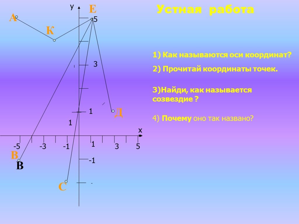 Вертикальная координата 5. Астрономия на координатной плоскости. Астрономия на координатной плоскости презентация. Созвездия на координатной плоскости проект. Прочитай координаты точек.