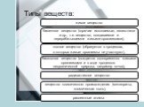 Типы веществ: живое вещество. биогенное вещество (горючие ископаемые, известняки и др., т.е. вещество, создаваемое и перерабатываемое живыми организмами), косное вещество (образуется в процессах, в которых живые организмы не участвуют), биокосное вещество (создается одновременно живыми организмами и