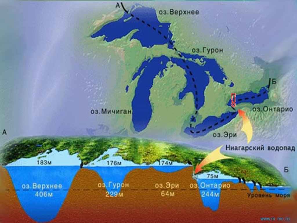 Какие озера входят в великие американские озера. Великие американские озера схема. Великие озера Северной Америки. Система великих озер Северной Америки. Пять великих озер Северной Америки.