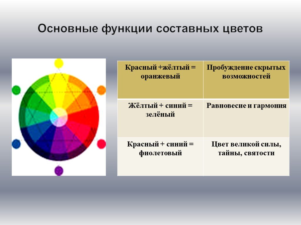 Возможности цвета. Основные функции цвета. Функция цвет. Основные и составные цвета в изобразительном искусстве. Составные цвета в живописи.