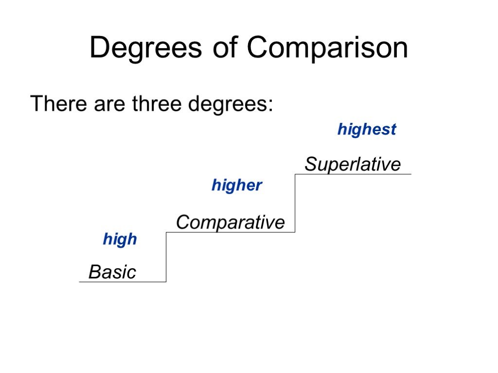 Comparing high. Basic adjectives. Superlative High. High Comparative. English degree.