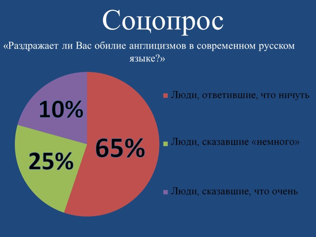 Процент заимствованных слов в русском языке диаграмма