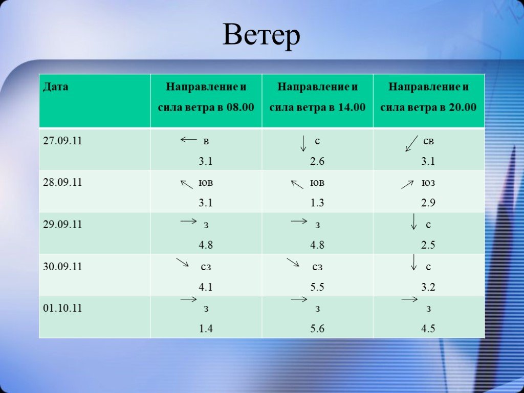 Направление ветра 2. Направление и сила ветра. Направление ветра сила ветра. Какое сегодня направление ветра. Метеосводки сила ветра.